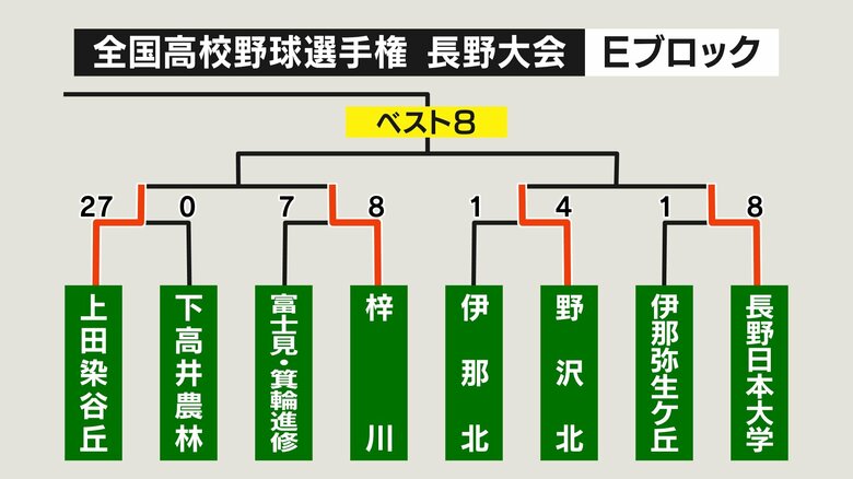 Eブロック