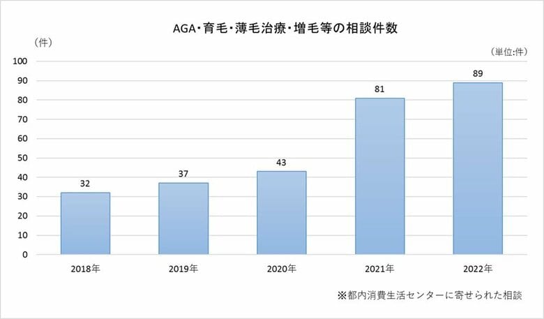 AGA・育毛・薄毛治療・増毛などの相談件数（提供：東京都消費生活総合センター）