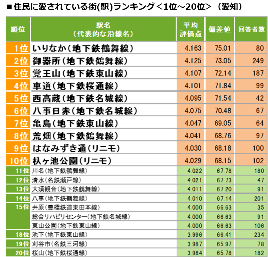 Suumo住んでいる街 実感調査 愛知県版 発表 住民に愛されている街1位は いりなか