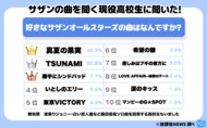 令和の現役高校生の36.9%「サザンの曲を聞く」と回答その理由の一部を大公開