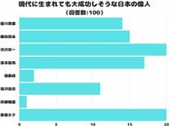 【調査レポート】「現代に生まれても大成功しそうな日本の偉人は誰?「聖徳太子」ともう一人は?