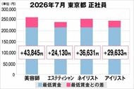 美プロ調べ「2026年7月　最低賃金から見る美容業界の給料調査」～東京版～