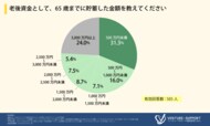<老後資金に関する調査>65歳までに貯蓄した金額は「500万円未満」が最多。約7割の人が貯蓄額に不安を感じている
