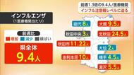 県内のインフル患者数、前週から3割増加　注意報レベルに迫る　集団発生も今季最多の9件報告　秋田