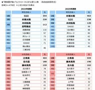 ジブラルタ生命調べ　家族愛が強いと思う芸能人　「杉浦太陽さん」「辻希美さん」夫妻がそろって1位に