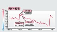 政府・日銀、4月30日に過去最大6.2兆円の円買い介入　3日間で11.7兆円超投入　年間総額は過去最大更新か
