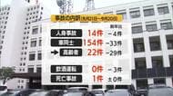 交通事故2割減・「夏の安全県民運動」期間中　高齢者の事故半減・飲酒運転による事故ゼロ　山形