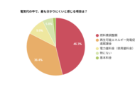 【電気代の内訳理解度調査】最も分かりにくい項目は「燃料費調整額」の回答が最多