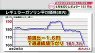 ガソリン価格161.7円　7週連続で前の週を下回り4年半ぶりの161円台　大分