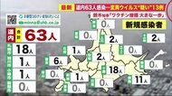 変異ウイルス”疑い” 確認で監視体制強化へ…ワクチン接種視察…