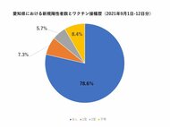 ワクチン2回接種後に感染…9/1-12の新規感染者中『5.7%』 未接種者は78.6% 愛知県が公表