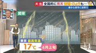 「春の嵐」のち「真冬」…昼夜で季節が変わる日に 雷雨にひょう、ドカ雪の恐れも 各地の警戒時間は?