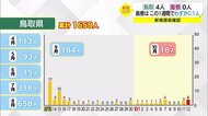 【新型コロナ続報】島根県では2日ぶり感染者なし この1週間の新規感染はわずか1人