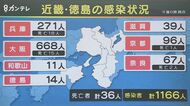 大阪府「668人」感染確認、15人の死亡が判明…兵庫では「271人」感染、18人の死亡が判明