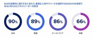 Anaplan、CFO(最高財務責任者)に関する調査レポート「企業の経営改革:これからのCFOに求められる役割とは」を発表