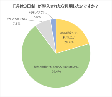 【20代意識調査】「週休3日制」は、「給与が維持されるなら利用したい」の回答が69.4%。「週休3日制」が導入されたら取り組みたいこと2位は「資格の勉強」、1位は・・・?