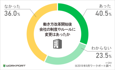 <働くみんなのホンネ調査> 「働き方改革開始半年後の評価」について調査を実施