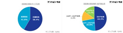 分譲マンションに人気の宅配ボックス、賃貸でもニーズが高い一方で設置率の低さが明らかに マンションの共用施設・サービスに関するアンケート結果を発表