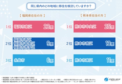 地元目線で検証!九州・沖縄在住者が選ぶ、地域内での移住希望地ランキング