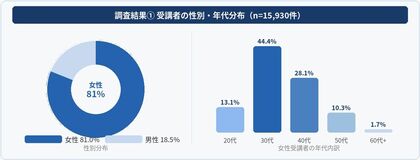 【16,000件調査】ペーパードライバーの8割が女性、平均ブランク14年--「運転を諦めかけていた」受講者が自信を取り戻すまでのリアルな実態