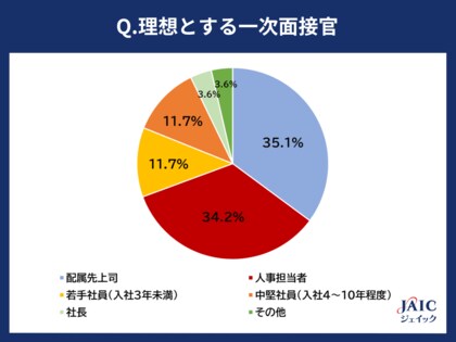 20代求職者に「理想の一次面接官」を調査