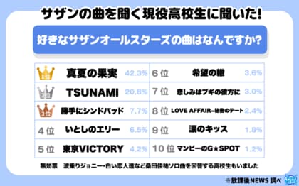 令和の現役高校生の36.9%「サザンの曲を聞く」と回答その理由の一部を大公開