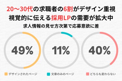 20~30代の求職者の6割がデザイン重視。視覚的に伝える採用LPの需要が拡大中