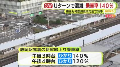 Uターンラッシュピーク　静岡駅の新幹線の乗車率は140％に　東名の神奈川と静岡の県境では18ｋｍの渋滞発生「時間にゆとりをもって安全運転を」