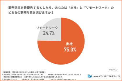 出社回帰が進む今、若手の本音は？「業務効率を最優先するなら出社」が約8割
