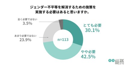7割以上が、ジェンダー不平等を解消するための施策は必要だと回答。会社全体と比べ総務の仕事はジェンダーバイアスが少ないことが明らかに
