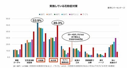 【花粉症対策の実態調査】若年層で進む“複線型”花粉症対策　世代間ギャップが明らかに