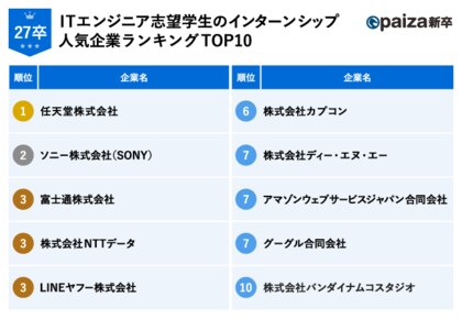 27卒インターンシップ人気企業ランキングを発表!ITエンジニア志望学生のインターンシップ希望と参加後傾向についての調査レポート