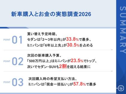 セダン購入者の3人に1人が「2～3年以内」に買い替え予定、ミニバンは「6年以上先」が最多次回は「現金一括払い」希望がミニバン購入者で6割近く、コンパクトカーを22.0ポイント上回る