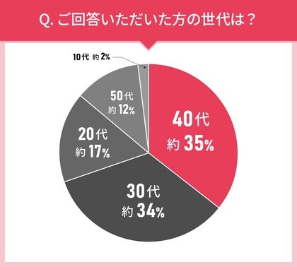 男女109人に聞いた!洗い流さないトリートメント選びの実態調査|使ってみたい洗い流さないトリートメント第2位はナプラ N.(エヌドット) ポリッシュオイル!では第1位は?