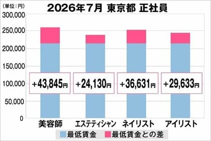 美プロ調べ「2026年7月　最低賃金から見る美容業界の給料調査」～東京版～