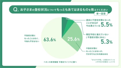 不登校・フリースクールに対する保護者の意識調査　小中学生の保護者の約4割が子どもに不登校経験・兆候ありと回答