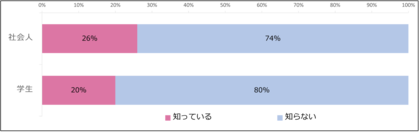 《調査報告》 デジタルバッジ認知度は社会人26%、学生20%。最大の課題は「使い方、使い道が不明」、就職・転職・キャリアアップへの実用性が普及のカギ