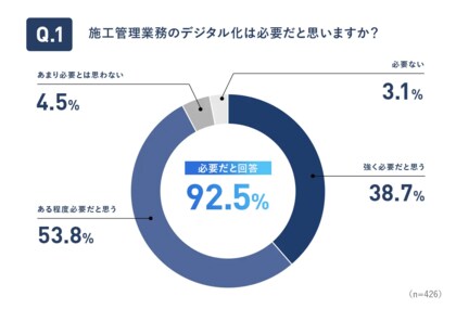 施工管理のDXはなぜ進まない？ツール導入後も62.5%は依然「Excel中心」
