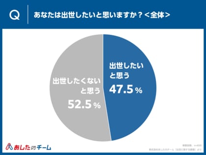 【20~40代男女の「出世に関する意識調査」】「出世したいと思う」47.5%。最も出世に意欲的なのは20代男性 65.0%
