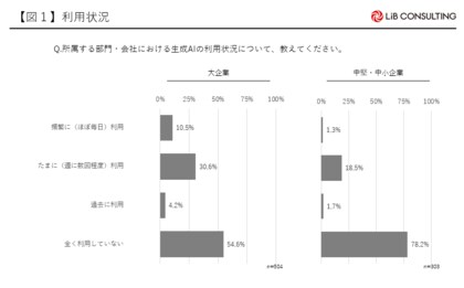 【生成AI実態調査】大企業と中堅中小企業の生成AI実態調査結果を比較。生成AIに係る教育の実施の差は約4倍。