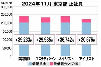 美プロ調べ「2024年11月 最低賃金から見る美容業界の給料調査」~東京版~