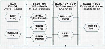 【台湾情報】TSMCの2ナノ量産開始、特殊化学品の台湾国内自給率7割へ＜ワイズ機械業界ジャーナル2026年3月第4週号発行＞