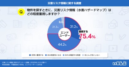 約8割のエンドユーザーが災害リスク情報を重視、不動産会社の情報開示に温度差|いえらぶ調べ