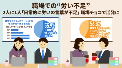 - 職場のコミュニケーションに関する調査 - 職場での“労い不足”が浮き彫りに。コミュニケーションに年次が高いほど不満足、半数以上が職場で“ぼっち感” チョコレートのシェアによる労いの増加に期待