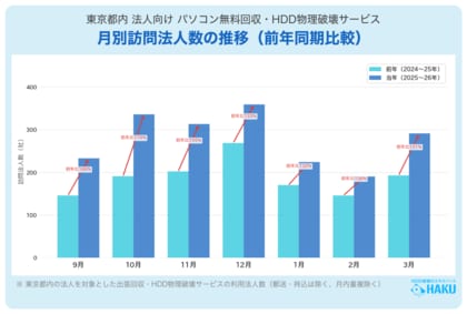 Windows10サポート終了が法人PC廃棄市場に与えた影響--2025年9月～2026年3月 実績データ分析レポート【株式会社HAKU】