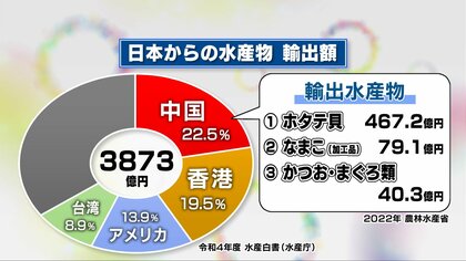 処理水放出受け中国の水産物輸入禁止続く…三重でも「ブリ」に影響 輸出再開した矢先で関係者「残念」