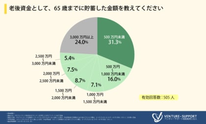 <老後資金に関する調査>65歳までに貯蓄した金額は「500万円未満」が最多。約7割の人が貯蓄額に不安を感じている