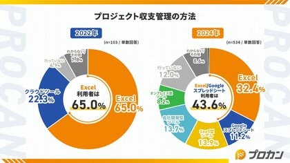 プロジェクト収支管理、2年前より2割減で『脱Excel』傾向!一方、ツール導入後も5割超の管理者を悩ます「名もなき管理」とは