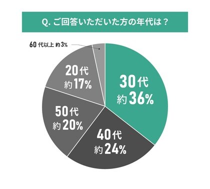 中古物件購入者126人に聞いた!引越し準備に関する意識調査