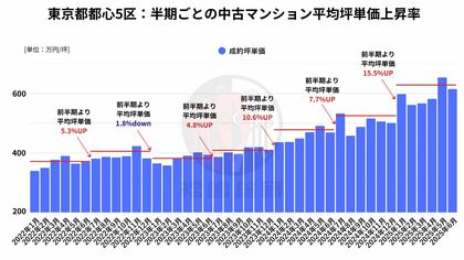 2025年上半期、中古マンション価格の上昇は「異常加速」か!?―東京都23区における価格動向の実態分析―